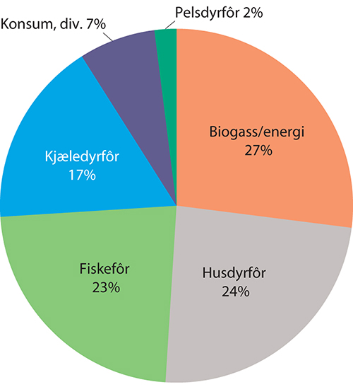 Figur 5.4 Bruksområder for restråstoff fra fisk og skalldyr til ulike kilder
.