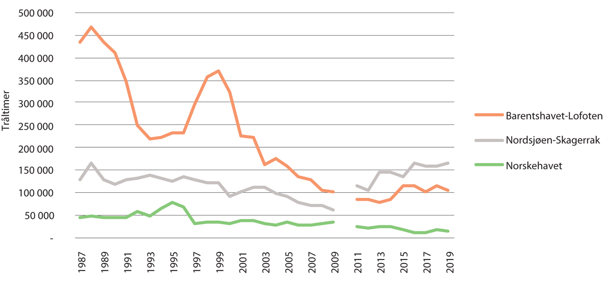 Figur 5.5 Antall tråltimer i fisket med bunntrål i havområdene. Data mangler for 2010 grunnet overgang til elektronisk fangstdagbok.