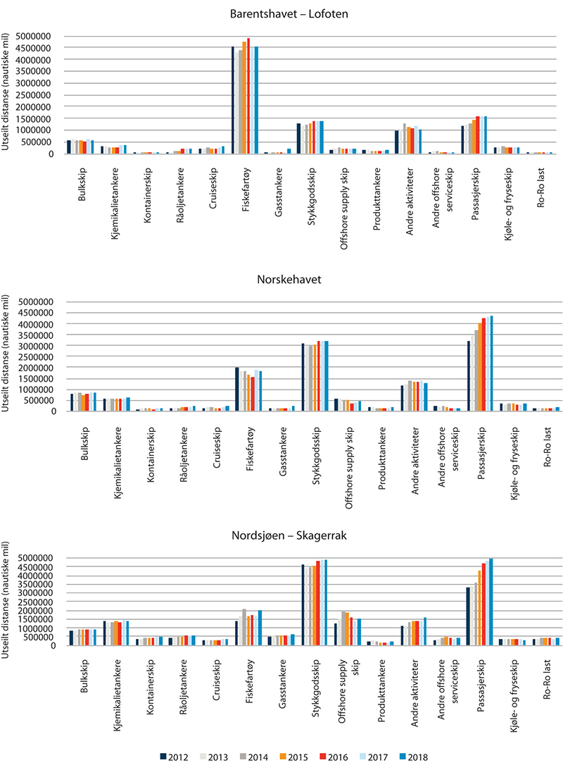 Figur 5.8 Utseilt distanse for ulike fartøyskategorier i perioden 2011–2017 for alle de tre havområdene.