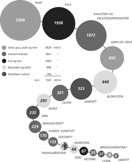 Figur 3.4 De viktigste mineralske råstoffer produsert på land
i Norge i 2007. Verdi i millioner kroner levert fra produsent.