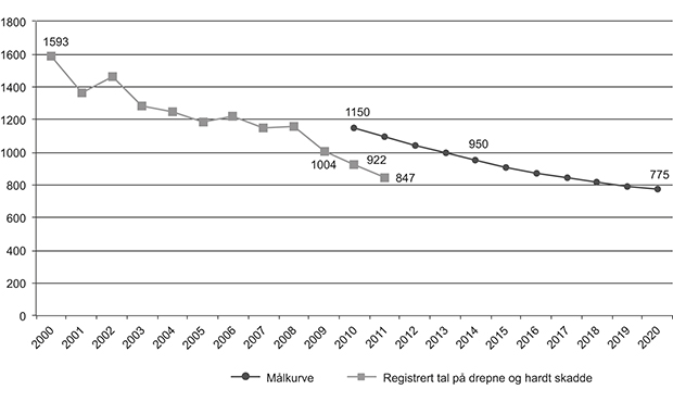 Figur 4.1 Registrert tal på drepne og hardt skadde for 2000–2011 og «målkurve» for 2010–2020