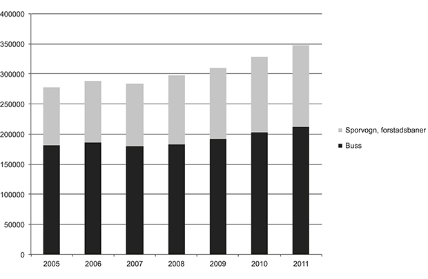 Figur 4.2 Tal kollektivpassasjerar i byområda (ekskl. jernbane). 1000 passasjerar. Kjelde: Statistisk sentralbyrå
