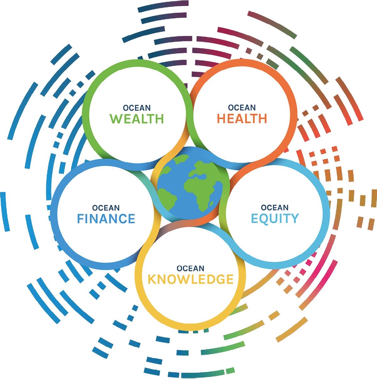 Illustration of the Ocean Panel's vision for protection, production and prosperity.