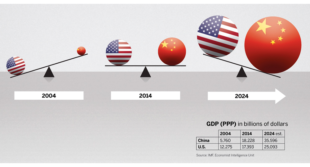 Figure 5.1 Who's rebalancing whom? China's economic power relative to the US.