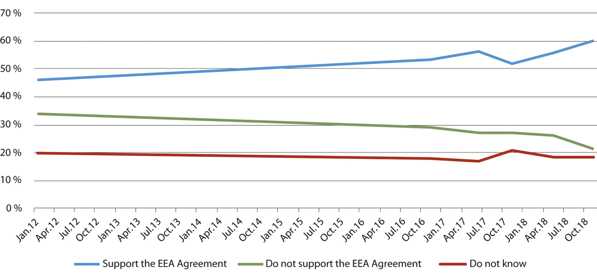 Figure 6.2 Support for the EEA Agreement in Norway, 2012–2018.