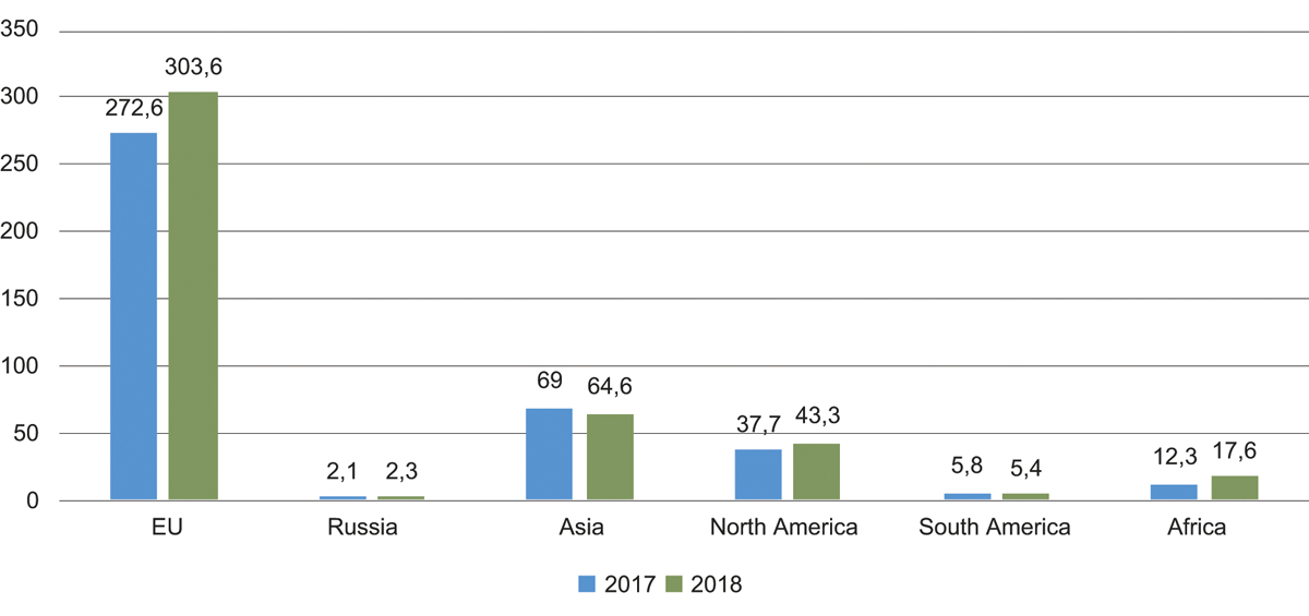 Figure 6.3 Two thirds of Norwegian mainland exports go to Europe (numbers in billion NOK).