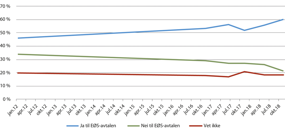 Figur 6.2 Oppslutning om EØS-avtalen i Norge, 2012–2018
