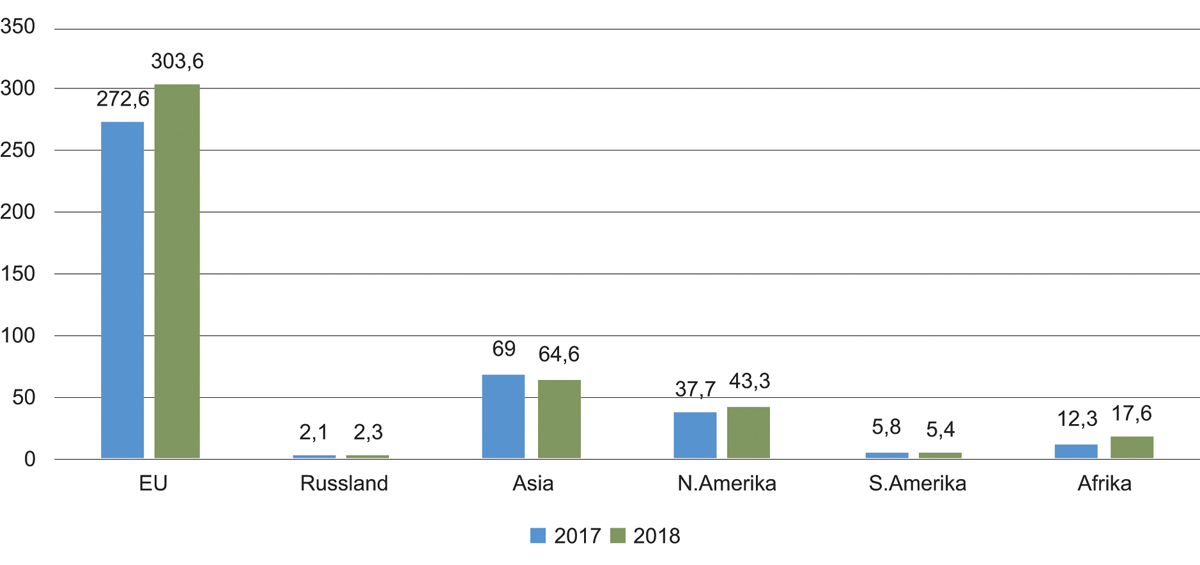Figur 6.3 To tredeler av norsk fastlandseksport går til Europa (tall i mrd kroner)