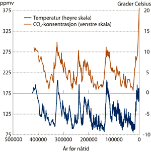 Figur 3.1 Variasjoner i CO2-konsentrasjon (venstre skala)
og temperatur (høyre skala) på Sydpolen gjennom
de fire siste istider.
