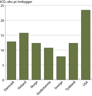 Figur 3.10 Årlige klimagassutslipp pr. innbygger i noen industrialiserte
land i 2002.