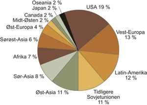 Figur 3.12 Fordeling av «skyld» for temperaturøkning
når utslipp av klimagasser fra perioden 1890-2000 legges
til grunn.