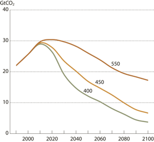 Figur 3.14 Krav til framtidige årlige utslipp av CO2 dersom
man ønsker å stabilisere CO2-konsentrasjonen
på henholdsvis 400, 450 og 550 ppmv.