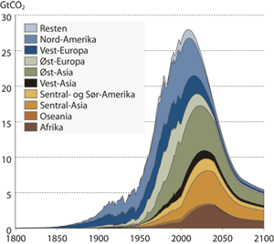Figur 3.15 Årlige utslipp fra ulike regioner
historisk og i en bane som vil kunne stabilere CO2-utslippene
på 450 ppm og forutsatt like utslipp pr. verdensborger.