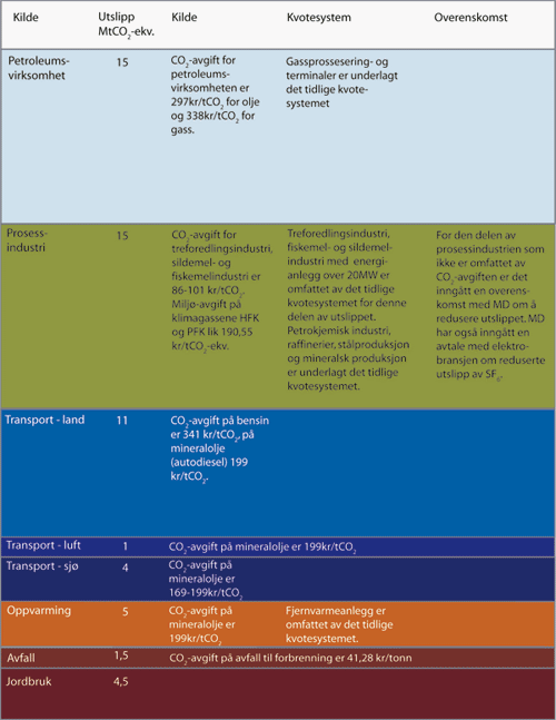 Figur 3.16 Virkemiddelbruk i norsk klimapolitikk.