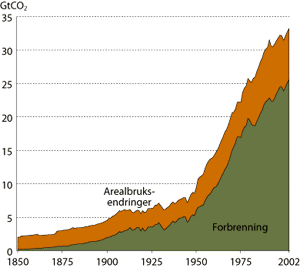 Figur 3.2 Årlige globale utslipp av CO2 fra forbrenning
av fossile brensler og arealbruksendringer 1850-2002.