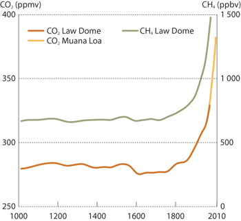 Figur 3.3 Konsentrasjon av CO2 og CH4 gjennom de
siste 1000 år.