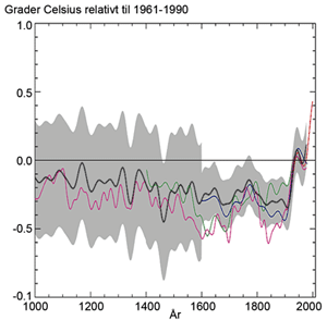 Figur 3.4 Rekonstruksjon av temperaturvariasjoner på den nordlige
halvkule de siste 1000 år samt temperaturmålinger
de siste 130 år relativt til temperaturen 1960-1991.