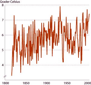 Figur 3.6 Målte globale månedsmiddeltemperaturer 1880-2005.