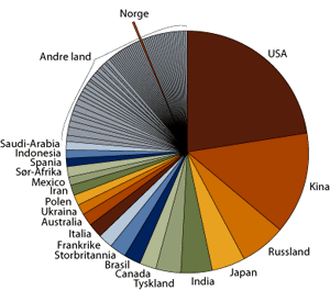 Figur 3.9 Fordeling av «dagens» utslipp mellom land.
Data er hentet fra perioden 1994-2003.