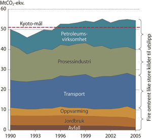 Figur 4.4 Årlige utslipp av klimagasser fra ulike kilder 1990-2004.