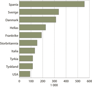 Figur 4.7 Antall ferieturer til de mest besøkte utenlandske
feriemål. 2004.