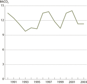 Figur 4.9 Årlige CO2
-utslipp fra utenriks sjøfart. 1990-2003.