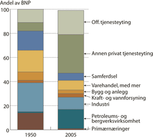 Figur 5.1 Bruttonasjonalprodukt (BNP) fordelt på noen hovedsektorer
i 1950 og i 2005.