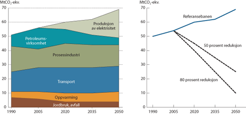 Figur 5.10 Historiske og framskrevne årlige utslipp av klimagasser
i Referansebanen 1990-2050, samt mål for lavutslippssamfunnet
i 2050.