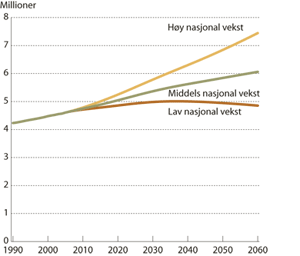 Figur 5.2 Befolkningsframskrivninger til 2060.
