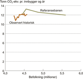 Figur 5.3 Utslipp av klimagasser pr. innbygger. Observert 1990-2004 og
framskrevet i henhold til Referansebanen til 2050.