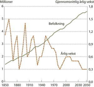 Figur 5.4 Befolkningsstørrelse og gjennomsnittlig årlig
vekst i prosent beregnet over fem års intervaller. Historiske
tall for perioden 1850-2005. Framskrevet 2005-2050 i henhold til
Referansebanen.