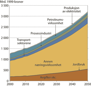 Figur 5.5 Utviklingen i BNP (verdiskaping) etter noen hovedsektorer i
Referansebanen 2000-2050.