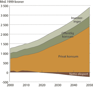 Figur 5.6 Bruttonasjonalprodukt etter anvendelse i Referansebanen 2000-2050.
