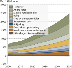 Figur 5.7 Privat konsum etter noen hovedgrupper i Referansebanen 2000-2050.