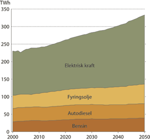 Figur 5.8 Årlig energibruk etter vare i Referansebanen 2000-2050.
