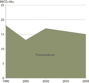 Figur 6.11 Årlige utslipp av klimagasser fra prosessindustrien
historisk og i Referansebanen 1990-2050.