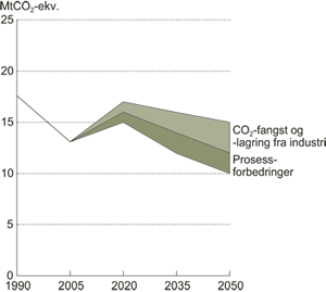 Figur 6.12 Illustrasjon av tiltak og reduksjoner i årlige utslipp
fra prosessindustrien.