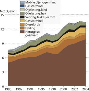 Figur 6.13 Årlige utslipp av klimagasser fra
petroleumssektoren 1990-2004.