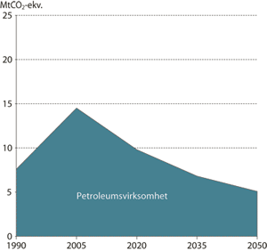 Figur 6.14 Årlige utslipp av klimagasser fra petroleumsvirksomheten
historisk og i Referansebanen 1990-2050.