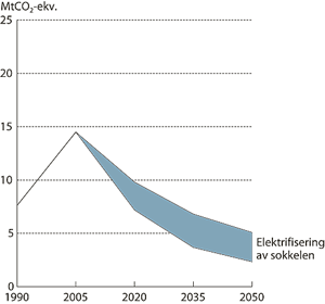 Figur 6.15 Illustrasjon av tiltak og reduksjoner i årlige utslipp
fra petroleumsvirksomheten.