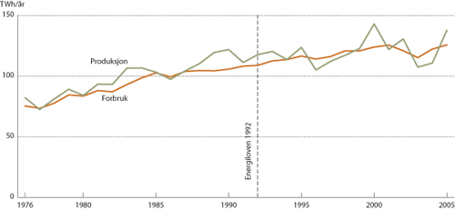 Figur 6.16 Årlig kraftproduksjon og forbruk i Norge 1975-2005.