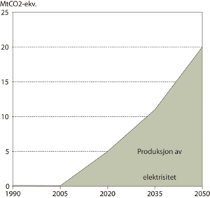 Figur 6.17 Årlige utslipp av klimagasser fra produksjon av elektrisitet
historisk og i Referansebanen 1990-2050.