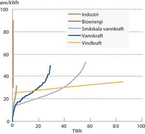 Figur 6.18 Potensialet for fornybar kraft som funksjon av kraftpris for
ulike teknologier. «Industri» betegner
gjenvunnet kraft fra industri.