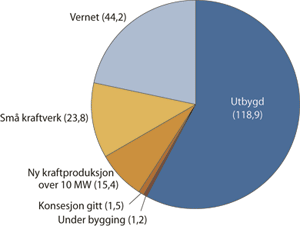 Figur 6.19 Vannkraftpotensialet pr. 1.1.2005 målt i TWh pr. år,
referert tilsigsperioden 1970-1999.