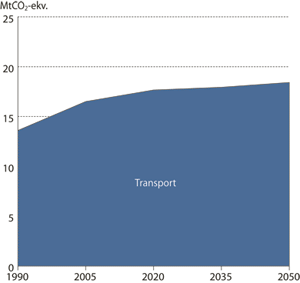 Figur 6.2 Årlige utslipp fra transportaktiviteter utenom utenriks
sjø- og luftfart historisk og i Referansebanen 1990-2050.