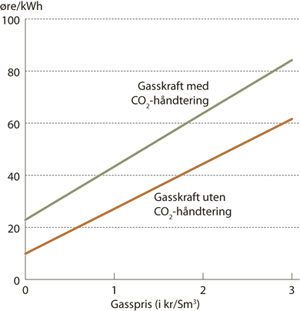 Figur 6.20 Kostnad for gasskraft med og uten CO2-håndtering
som funksjon av gasspris.