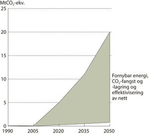 Figur 6.22 Illustrasjon av tiltak og reduksjoner i årlige utslipp
fra produksjon av elektrisitet.
