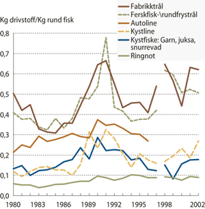 Figur 6.4 Spesifikt energibruk i ulike flåtegrupper.