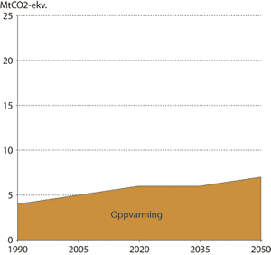 Figur 6.6 Årlige utslipp av klimagasser fra oppvarming historisk
og i Referansebanen 1990-2050.