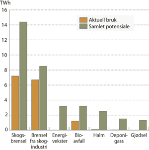 Figur 6.7 Bruk av biomasse til energiformål i Norge. Aktuell
bruk og samlet potensial.